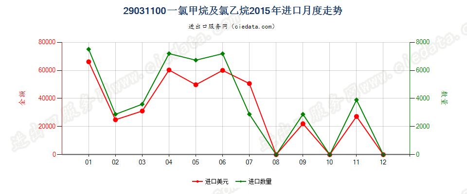 29031100一氯甲烷及氯乙烷进口2015年月度走势图