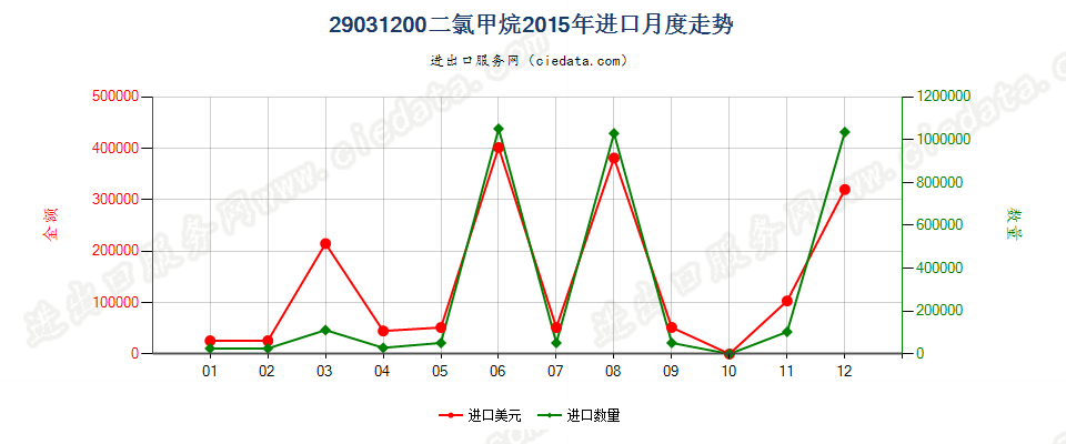 29031200二氯甲烷进口2015年月度走势图