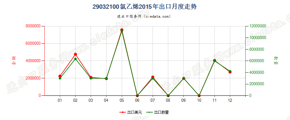 29032100氯乙烯出口2015年月度走势图