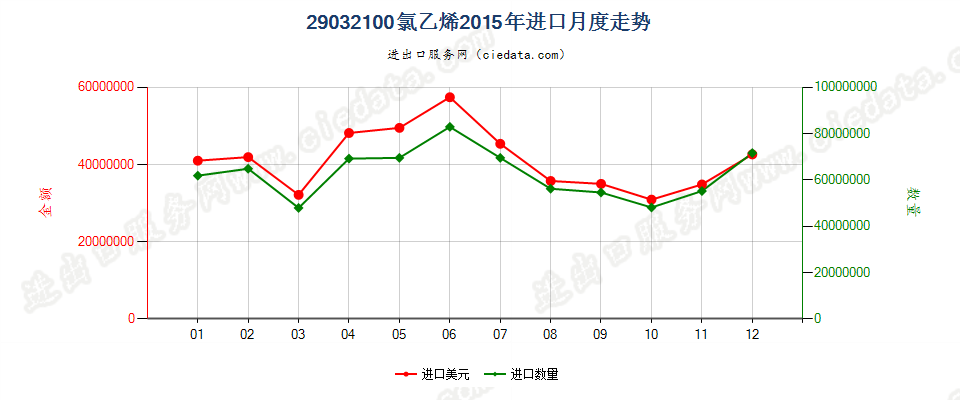 29032100氯乙烯进口2015年月度走势图