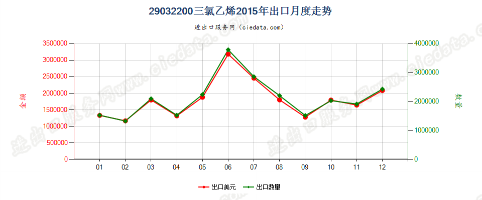 29032200三氯乙烯出口2015年月度走势图