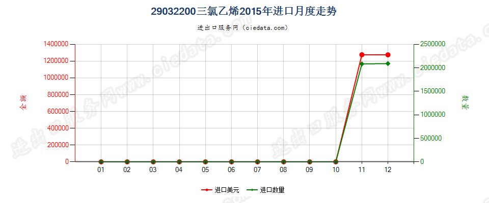 29032200三氯乙烯进口2015年月度走势图