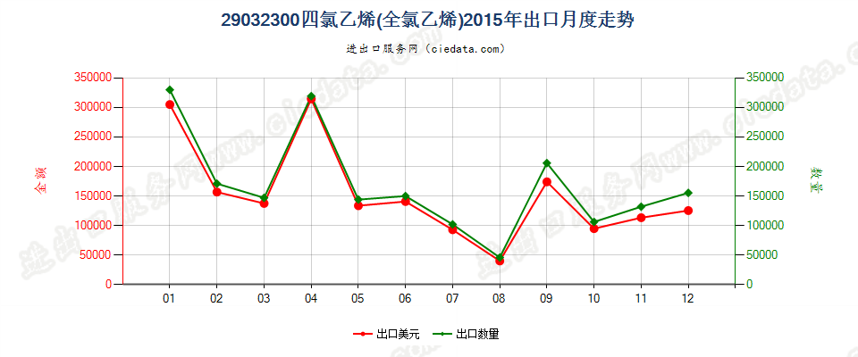 29032300四氯乙烯（全氯乙烯）出口2015年月度走势图