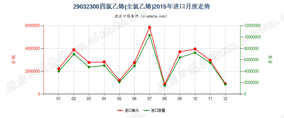 29032300四氯乙烯（全氯乙烯）进口2015年月度走势图