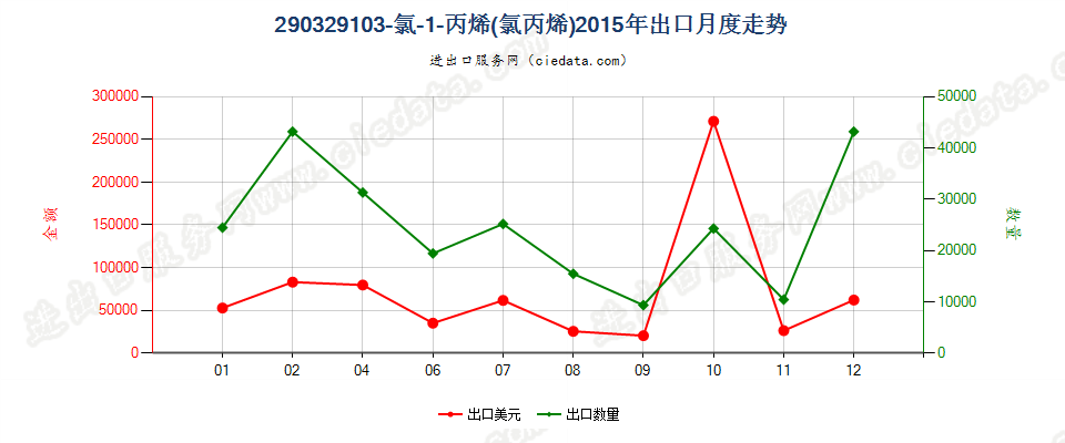 290329103-氯-1-丙烯（氯丙烯）出口2015年月度走势图