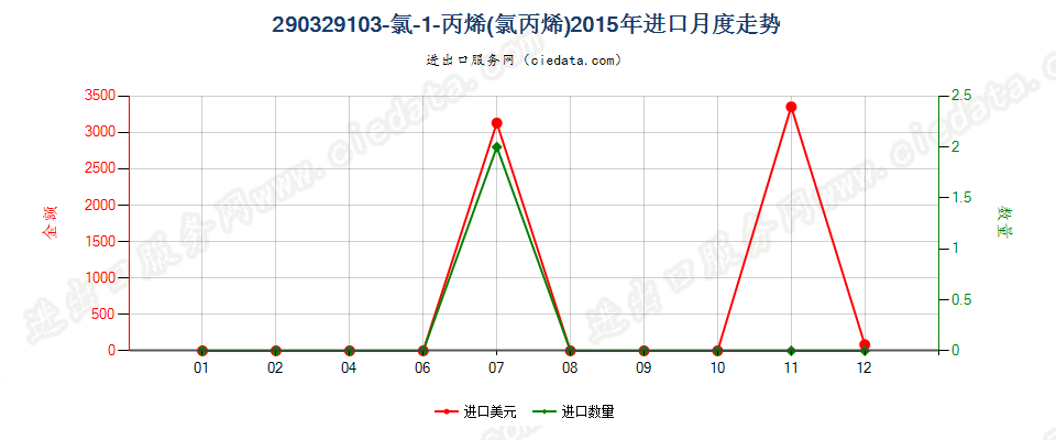 290329103-氯-1-丙烯（氯丙烯）进口2015年月度走势图