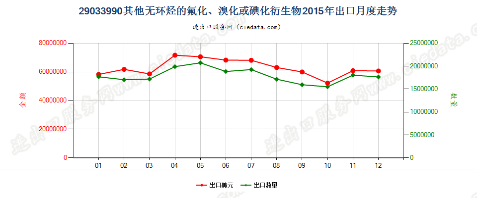 29033990(2022STOP)其他无环烃的氟化、溴化或碘化衍生物出口2015年月度走势图