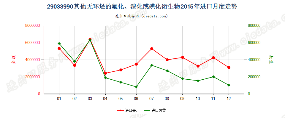 29033990(2022STOP)其他无环烃的氟化、溴化或碘化衍生物进口2015年月度走势图