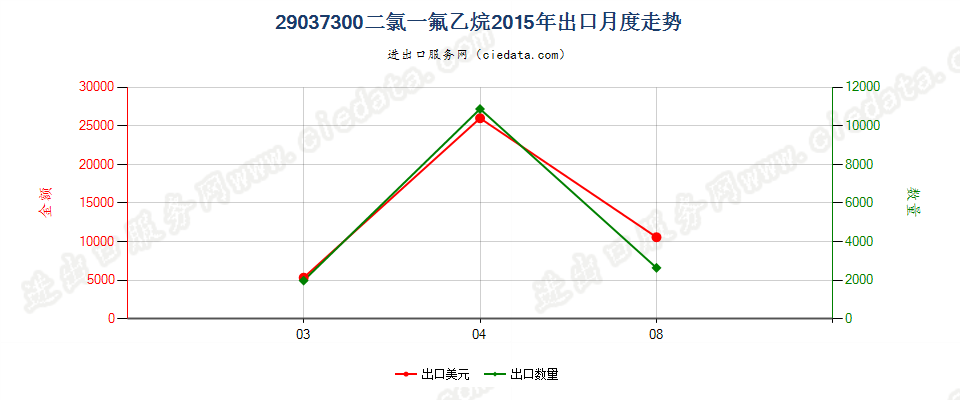 29037300二氯一氟乙烷（HCFC-141,141b）出口2015年月度走势图