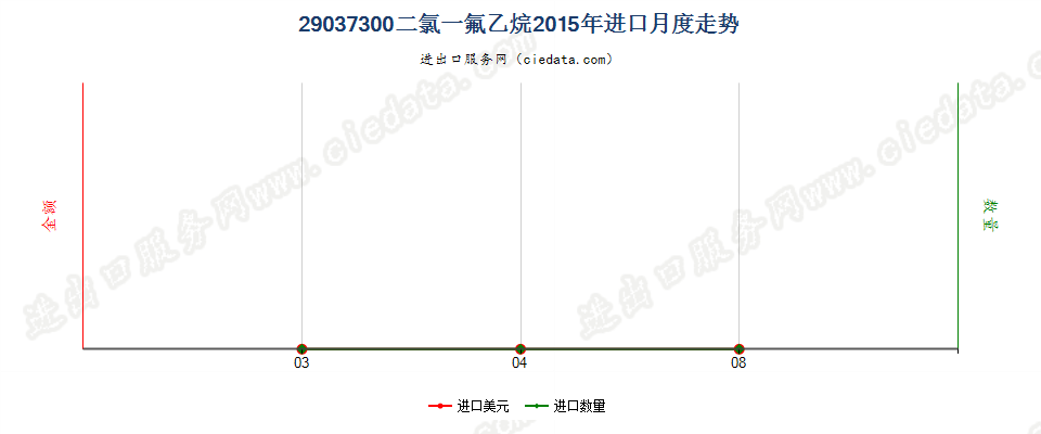 29037300二氯一氟乙烷（HCFC-141,141b）进口2015年月度走势图