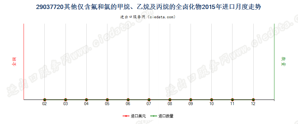 29037720其他仅含氟和氯的甲烷、乙烷及丙烷的全卤化物进口2015年月度走势图