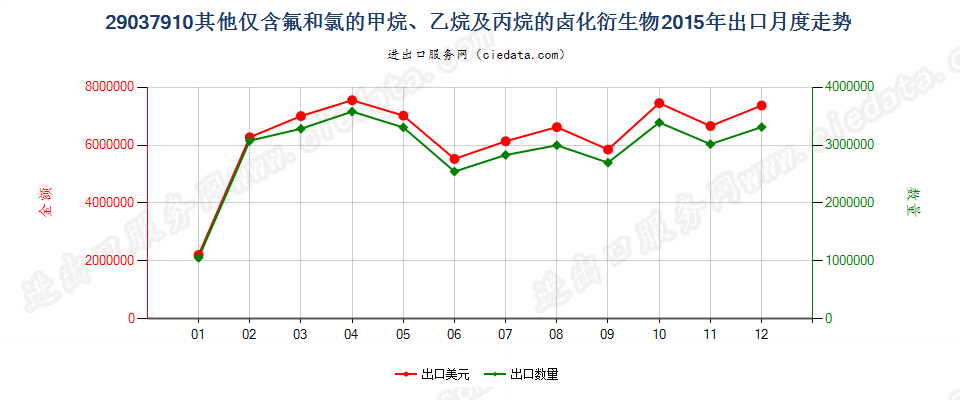 29037910其他仅含氟和氯的甲烷、乙烷及丙烷的卤化衍生物出口2015年月度走势图