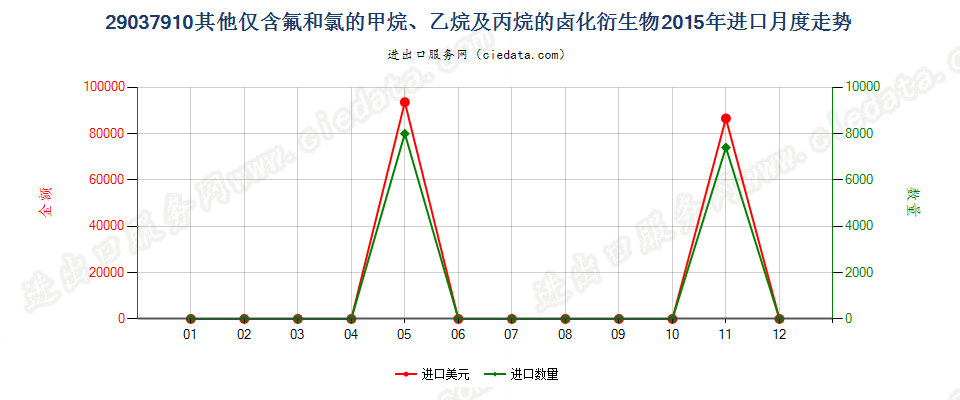 29037910其他仅含氟和氯的甲烷、乙烷及丙烷的卤化衍生物进口2015年月度走势图