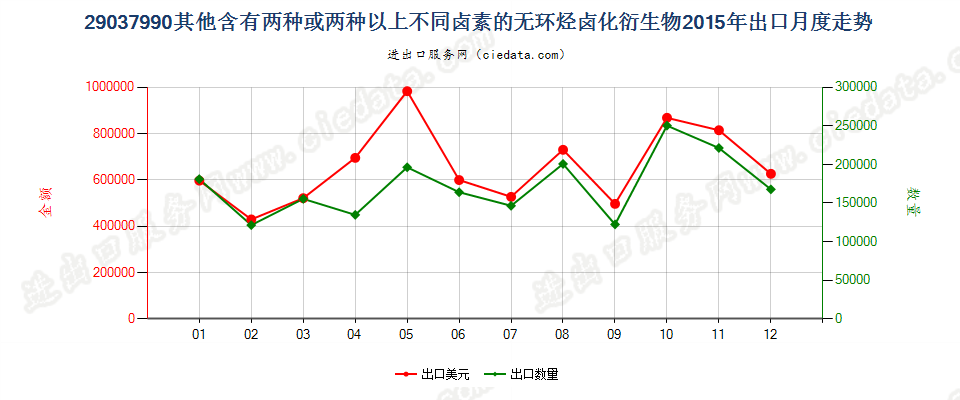 29037990其他含有两种或两种以上不同卤素的无环烃卤化衍生物出口2015年月度走势图