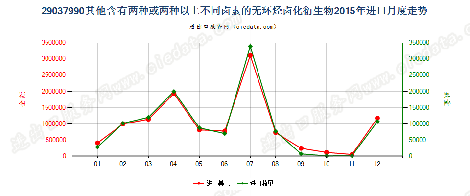 29037990其他含有两种或两种以上不同卤素的无环烃卤化衍生物进口2015年月度走势图