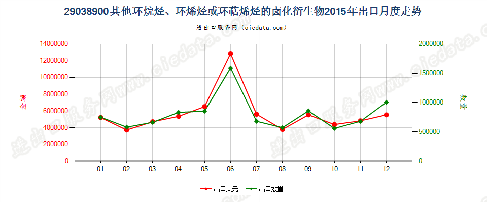 29038900其他环烷烃、环烯烃或萜烯烃的卤化衍生物出口2015年月度走势图