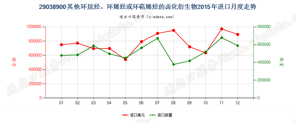 29038900其他环烷烃、环烯烃或萜烯烃的卤化衍生物进口2015年月度走势图