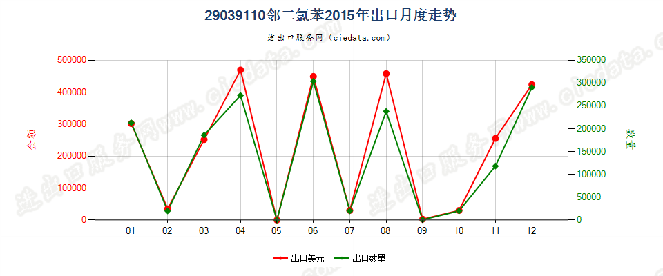 29039110邻二氯苯出口2015年月度走势图