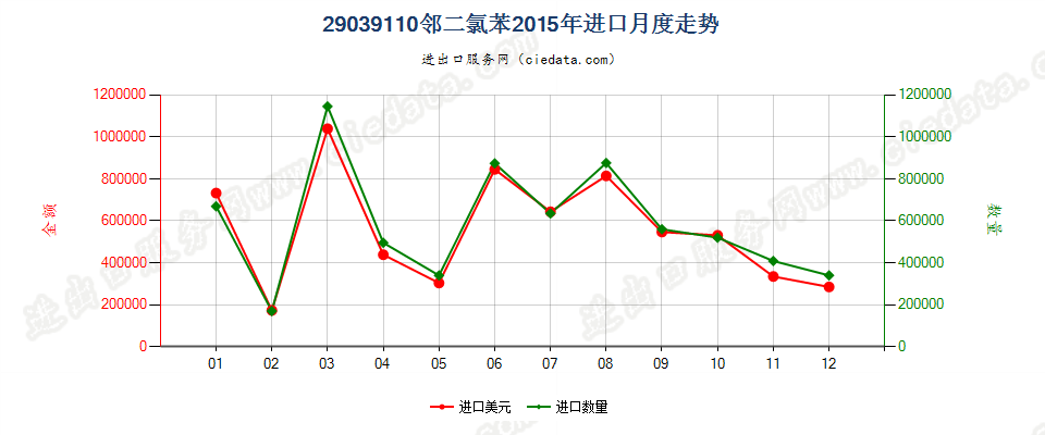 29039110邻二氯苯进口2015年月度走势图