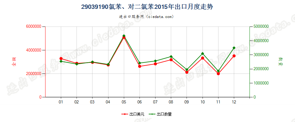 29039190氯苯、对二氯苯出口2015年月度走势图