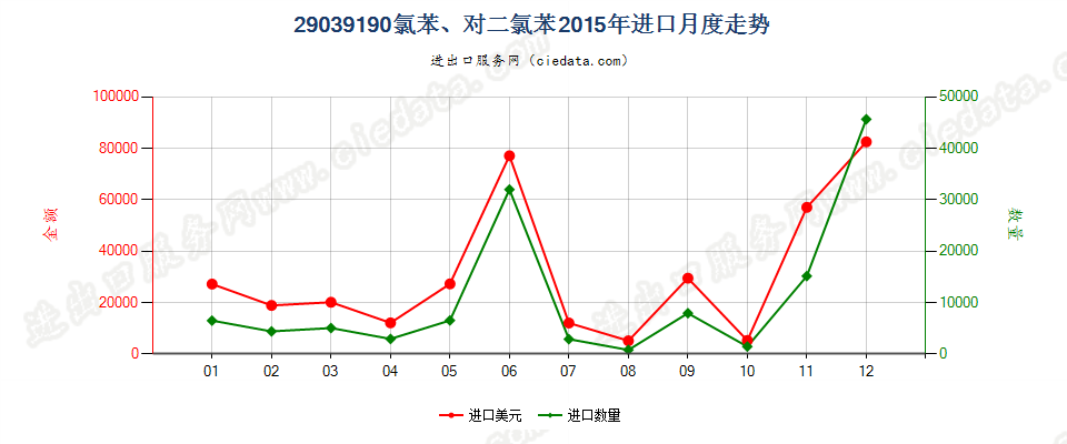 29039190氯苯、对二氯苯进口2015年月度走势图