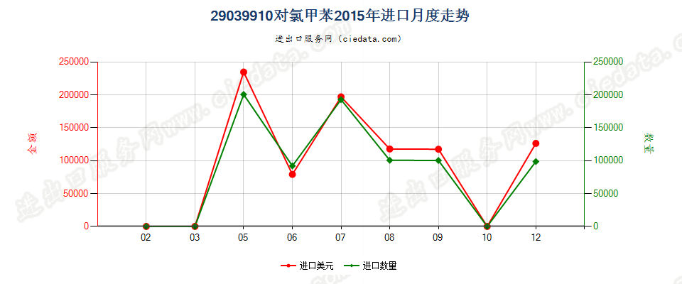 29039910对氯甲苯进口2015年月度走势图