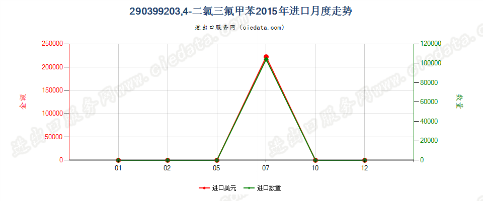 290399203,4-二氯三氟甲苯进口2015年月度走势图