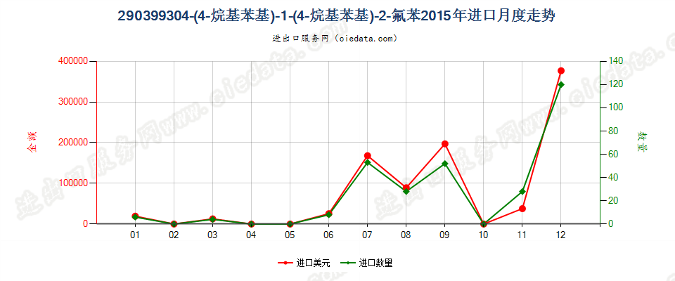 290399304-(4'-烷基苯基)-1-(4'-烷基苯基)-2-氟苯进口2015年月度走势图