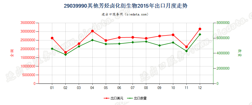 29039990其他芳烃卤化衍生物出口2015年月度走势图