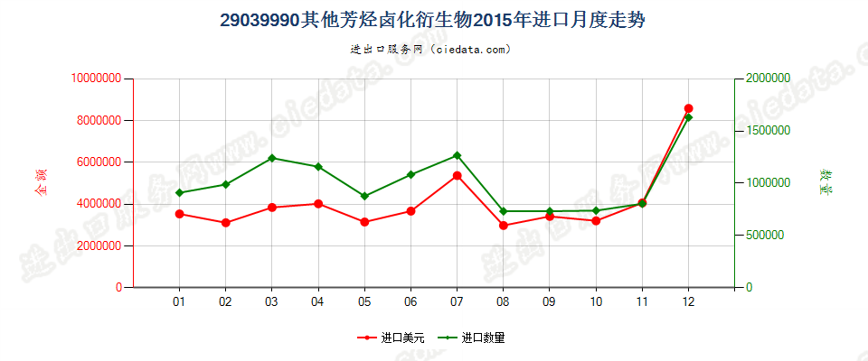 29039990其他芳烃卤化衍生物进口2015年月度走势图