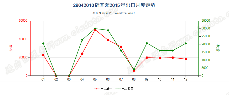 29042010硝基苯出口2015年月度走势图