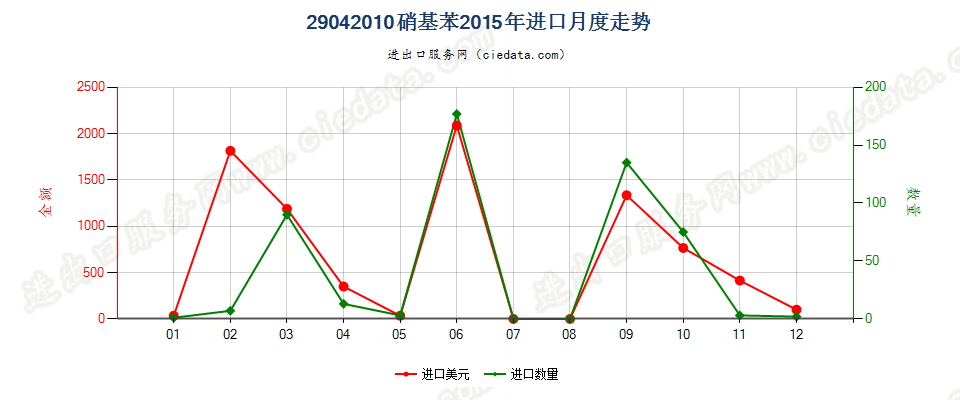 29042010硝基苯进口2015年月度走势图