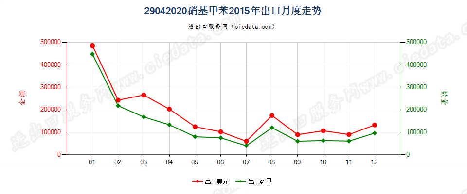 29042020硝基甲苯出口2015年月度走势图