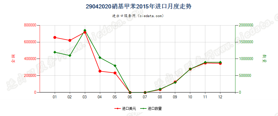 29042020硝基甲苯进口2015年月度走势图