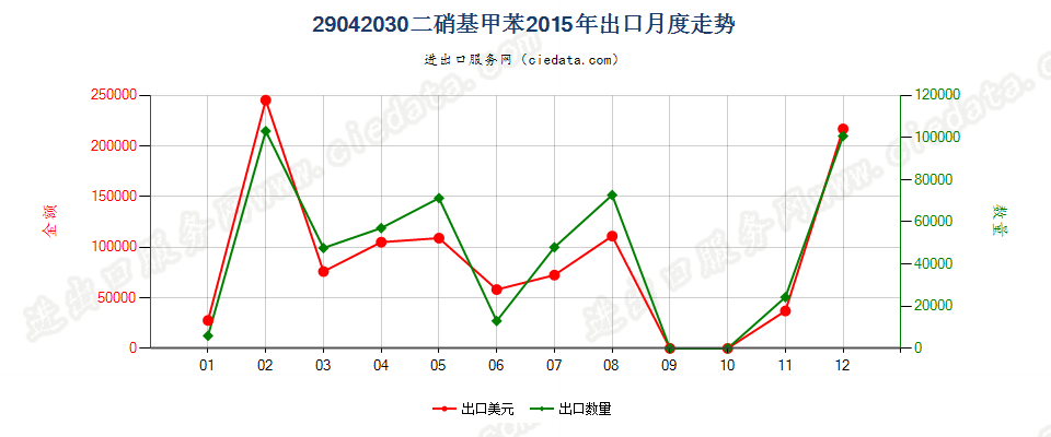 29042030二硝基甲苯出口2015年月度走势图