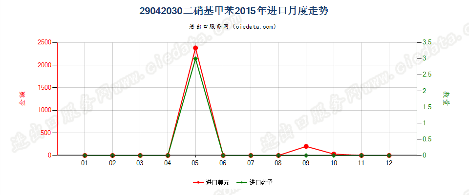 29042030二硝基甲苯进口2015年月度走势图