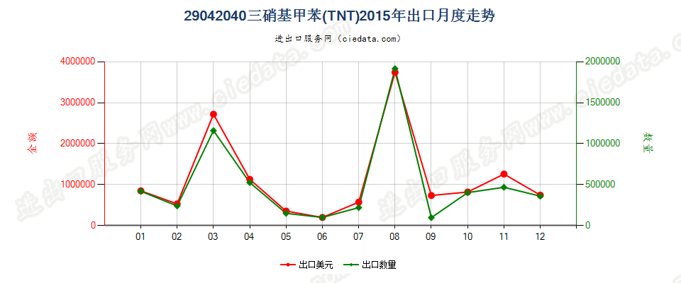 29042040三硝基甲苯（TNT）出口2015年月度走势图