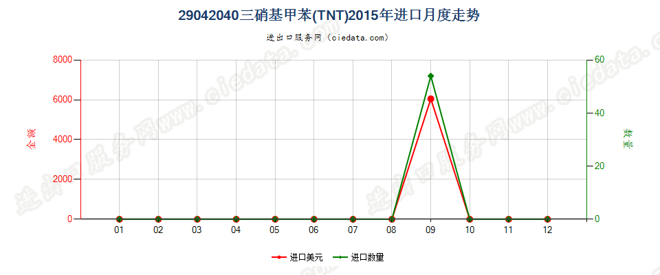 29042040三硝基甲苯（TNT）进口2015年月度走势图