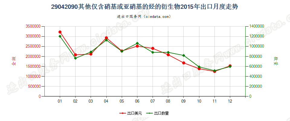 29042090其他仅含硝基或亚硝基的衍生物出口2015年月度走势图