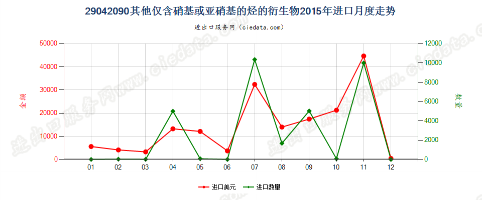 29042090其他仅含硝基或亚硝基的衍生物进口2015年月度走势图