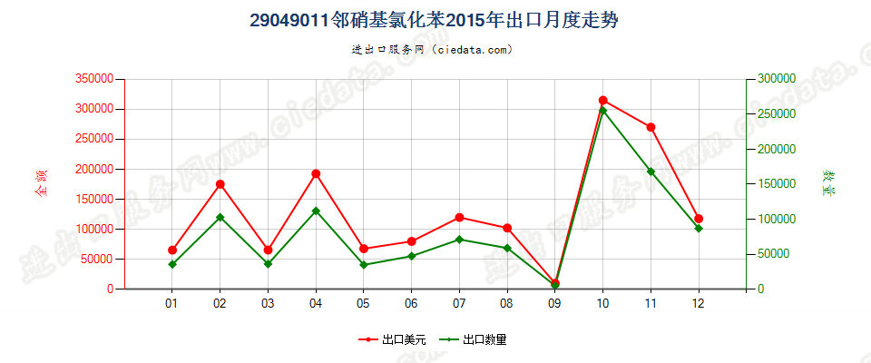 29049011(2017STOP)邻硝基氯化苯出口2015年月度走势图