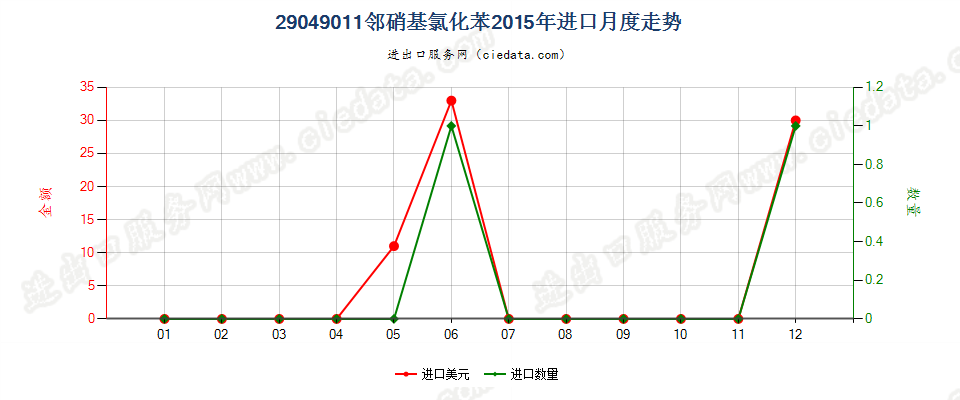 29049011(2017STOP)邻硝基氯化苯进口2015年月度走势图