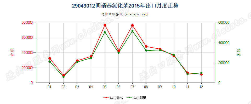 29049012(2017STOP)间硝基氯化苯出口2015年月度走势图