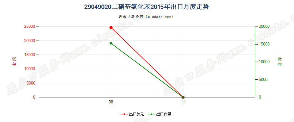 29049020(2017STOP)二硝基氯化苯出口2015年月度走势图