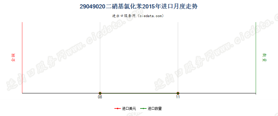 29049020(2017STOP)二硝基氯化苯进口2015年月度走势图