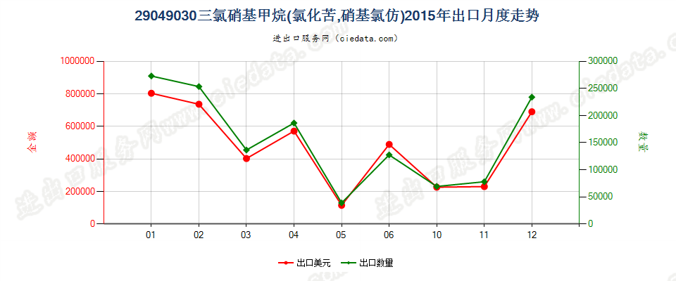 29049030(2017STOP)氯化苦出口2015年月度走势图