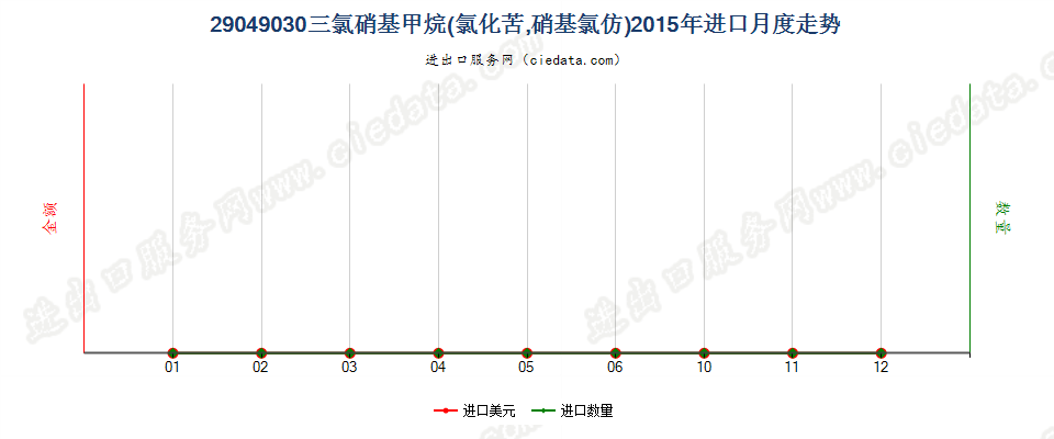 29049030(2017STOP)氯化苦进口2015年月度走势图