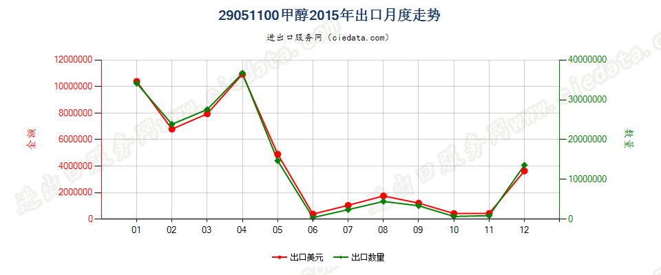 29051100甲醇出口2015年月度走势图