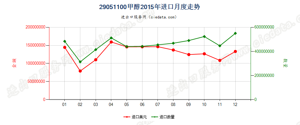 29051100甲醇进口2015年月度走势图