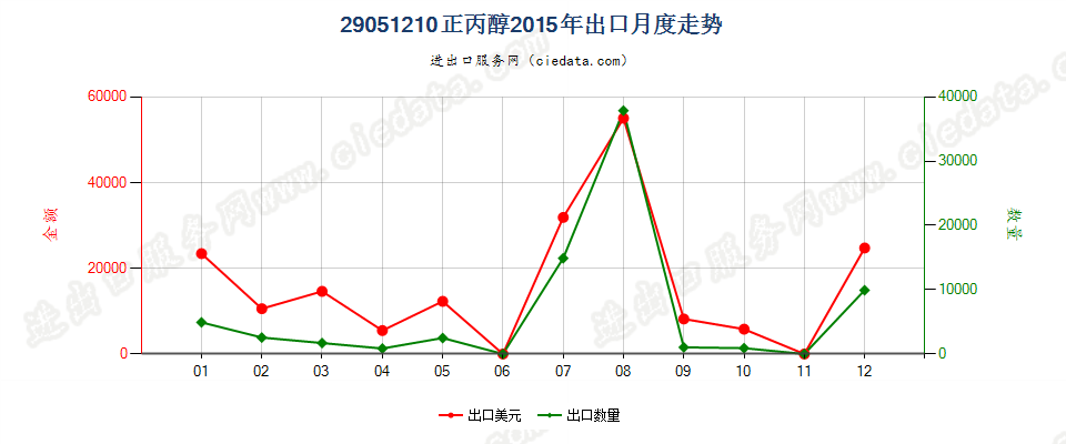 29051210丙醇出口2015年月度走势图